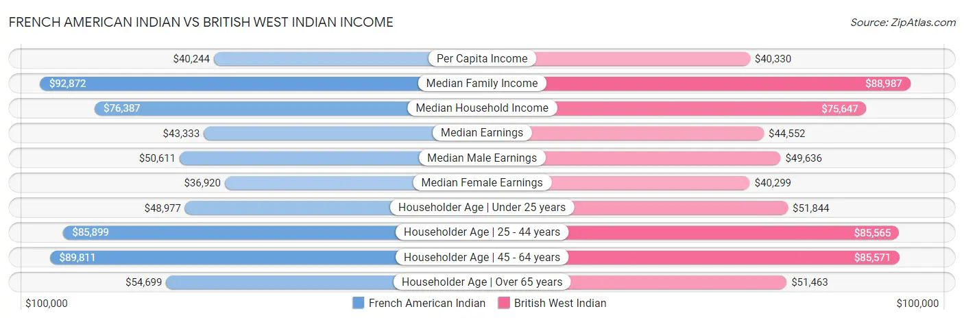 French American Indian vs British West Indian Income