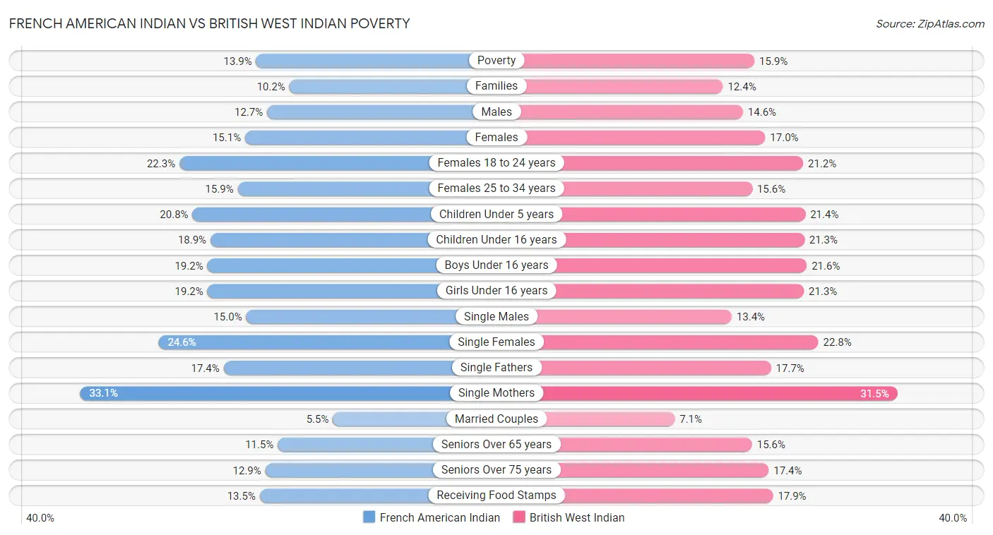 French American Indian vs British West Indian Poverty
