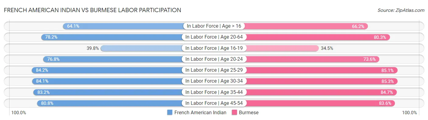 French American Indian vs Burmese Labor Participation