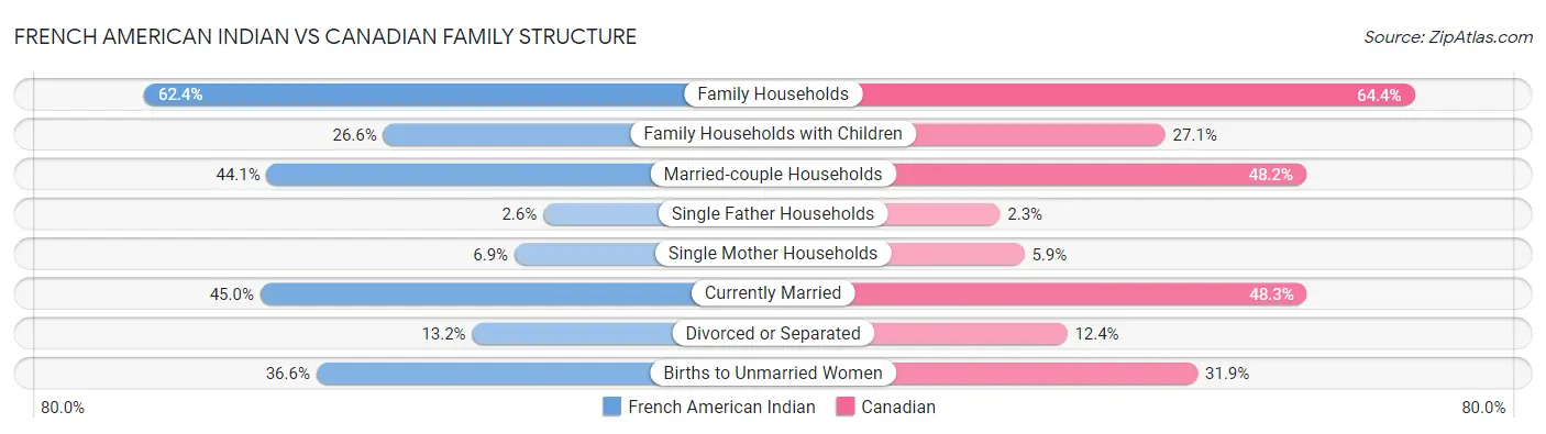 French American Indian vs Canadian Family Structure
