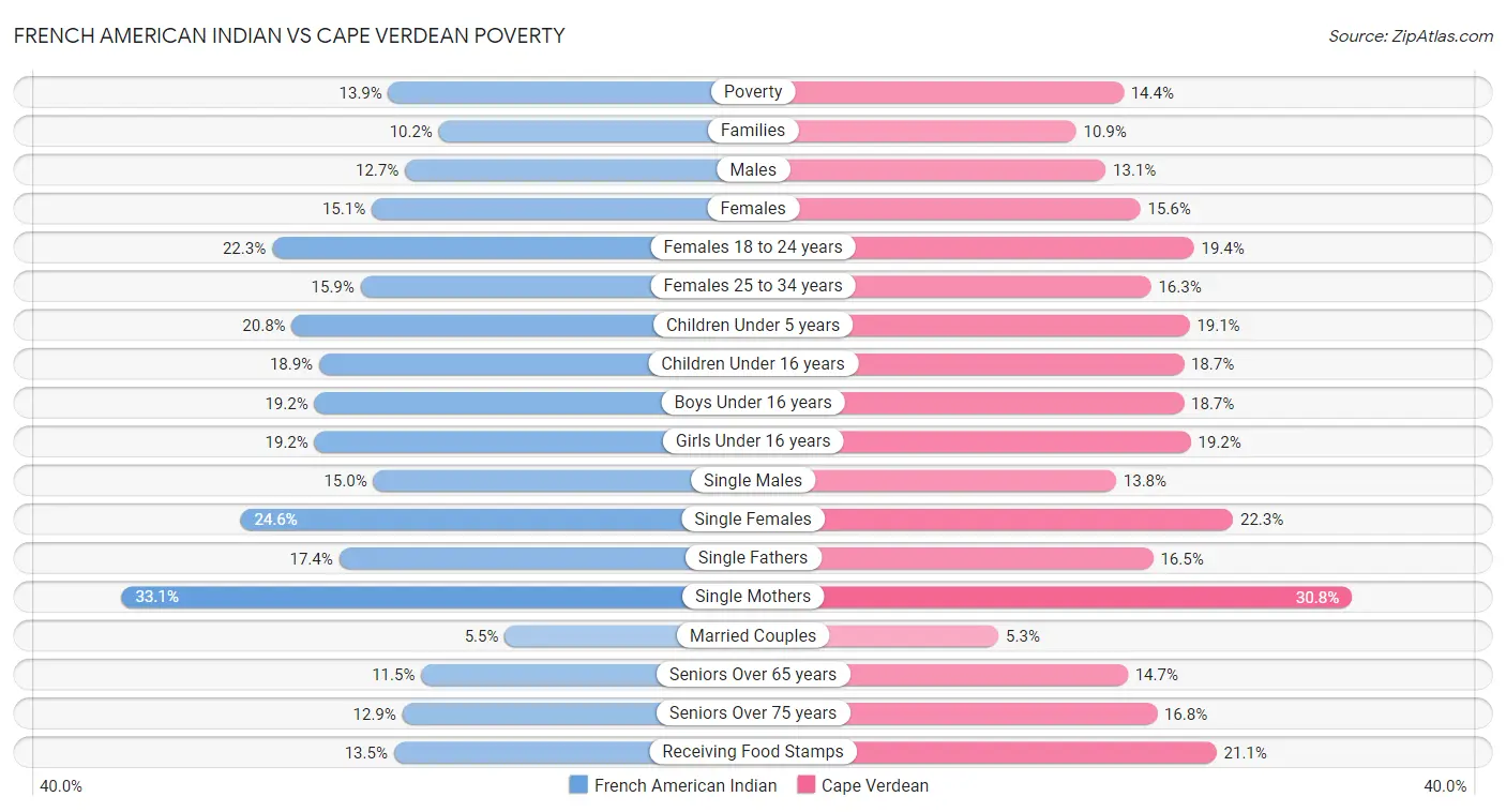 French American Indian vs Cape Verdean Poverty