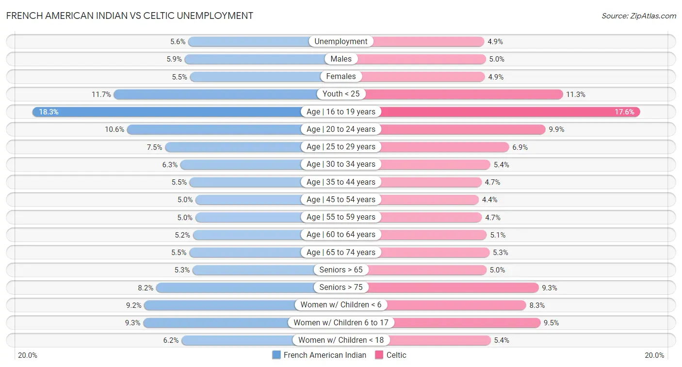 French American Indian vs Celtic Unemployment