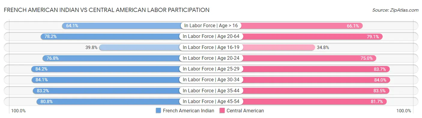 French American Indian vs Central American Labor Participation