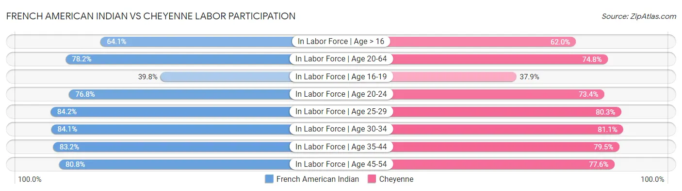 French American Indian vs Cheyenne Labor Participation