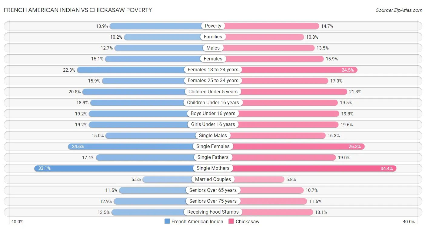 French American Indian vs Chickasaw Poverty