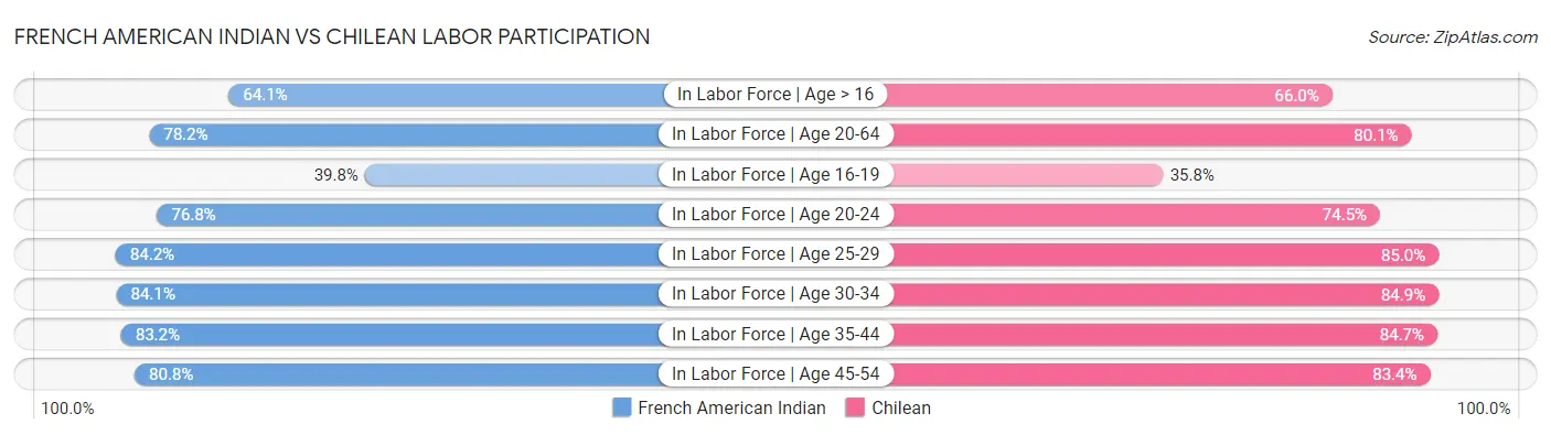 French American Indian vs Chilean Labor Participation