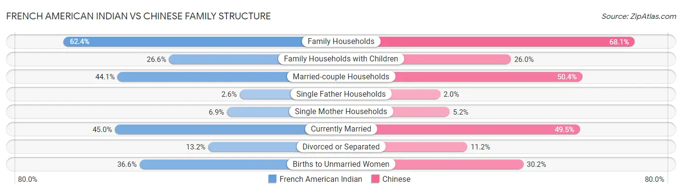 French American Indian vs Chinese Family Structure