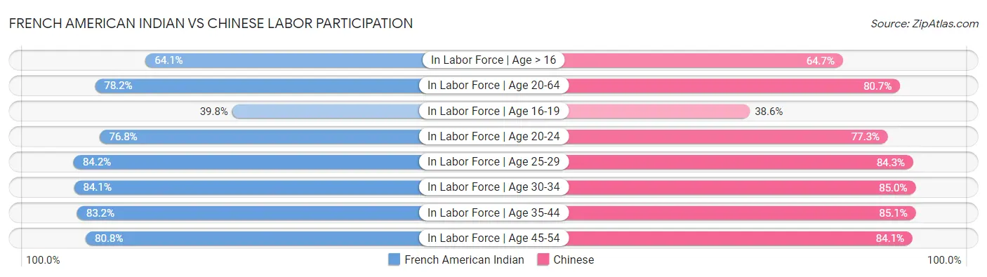 French American Indian vs Chinese Labor Participation