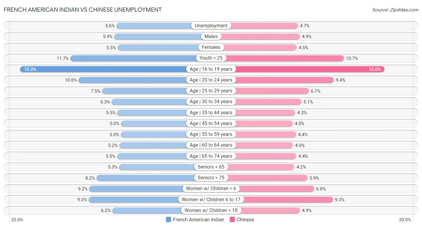 French American Indian vs Chinese Unemployment
