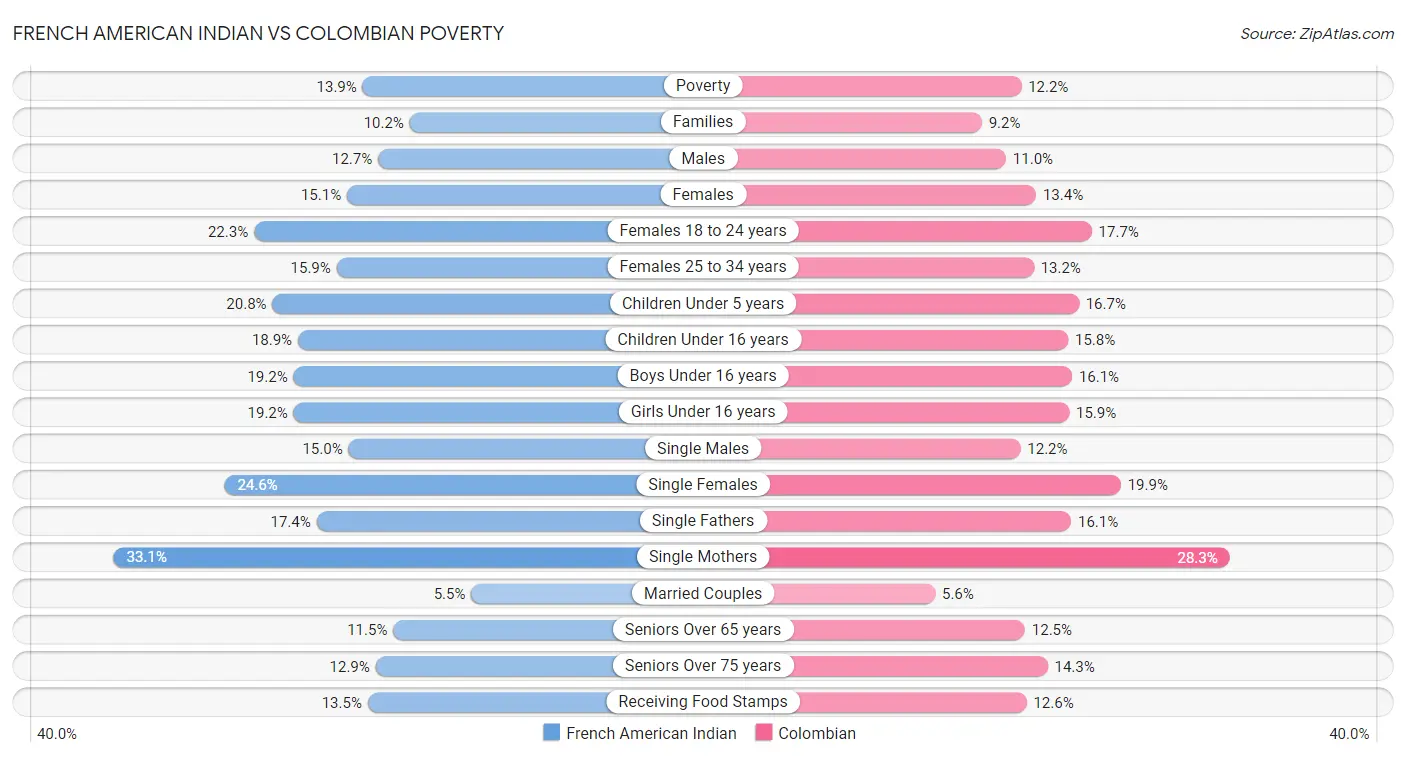 French American Indian vs Colombian Poverty