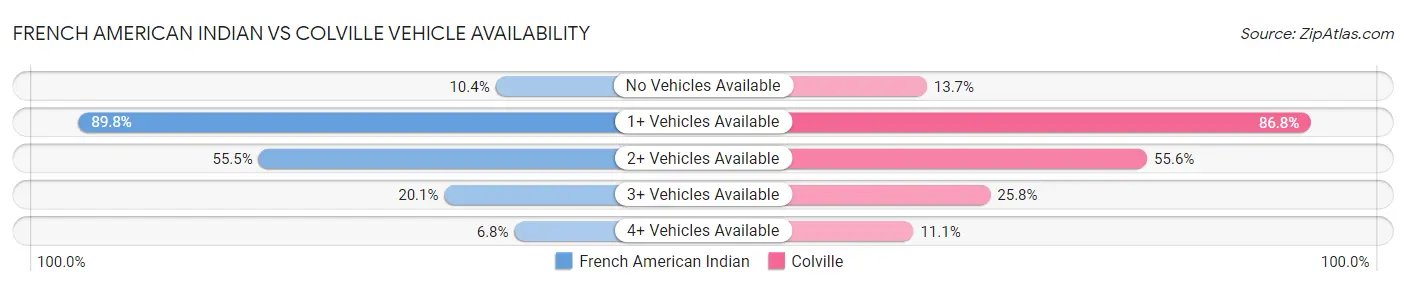 French American Indian vs Colville Vehicle Availability