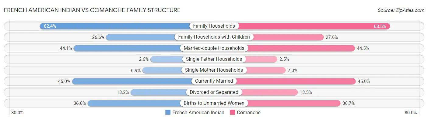 French American Indian vs Comanche Family Structure