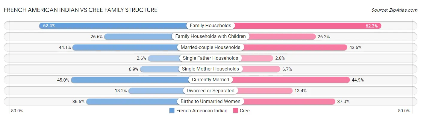 French American Indian vs Cree Family Structure