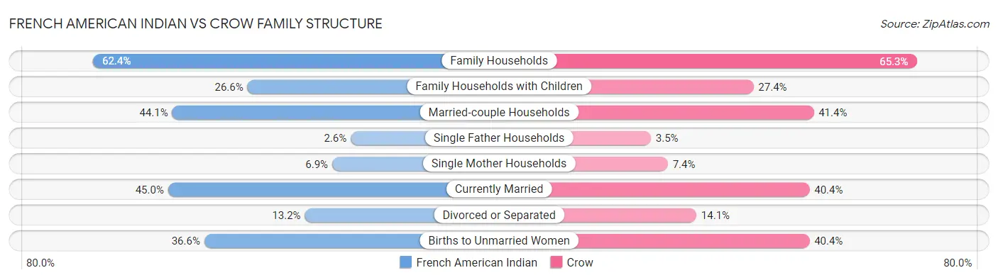 French American Indian vs Crow Family Structure