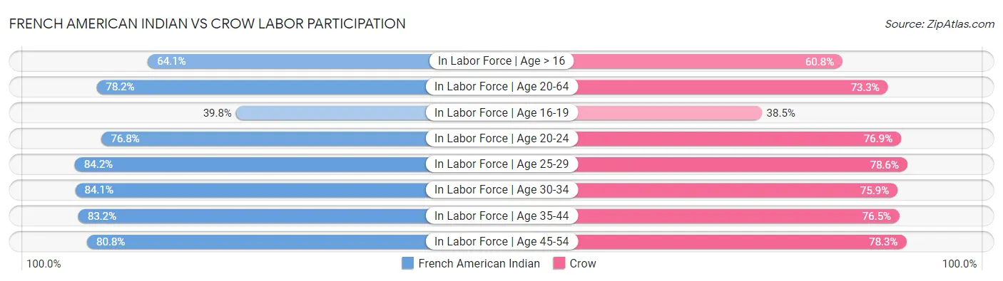 French American Indian vs Crow Labor Participation