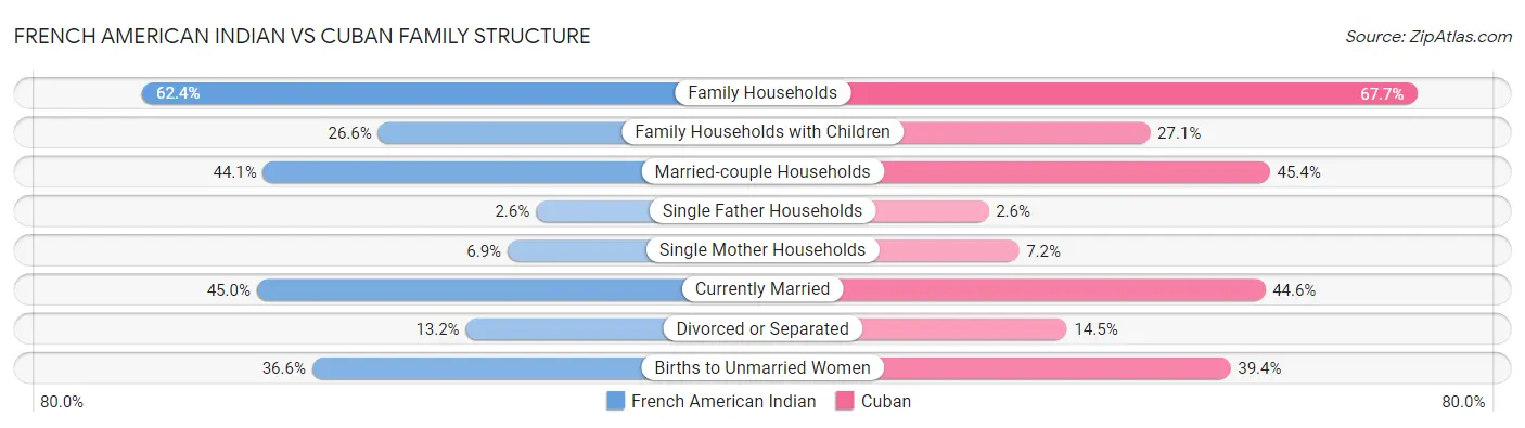 French American Indian vs Cuban Family Structure