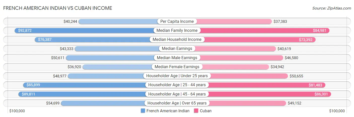 French American Indian vs Cuban Income