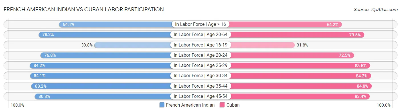 French American Indian vs Cuban Labor Participation