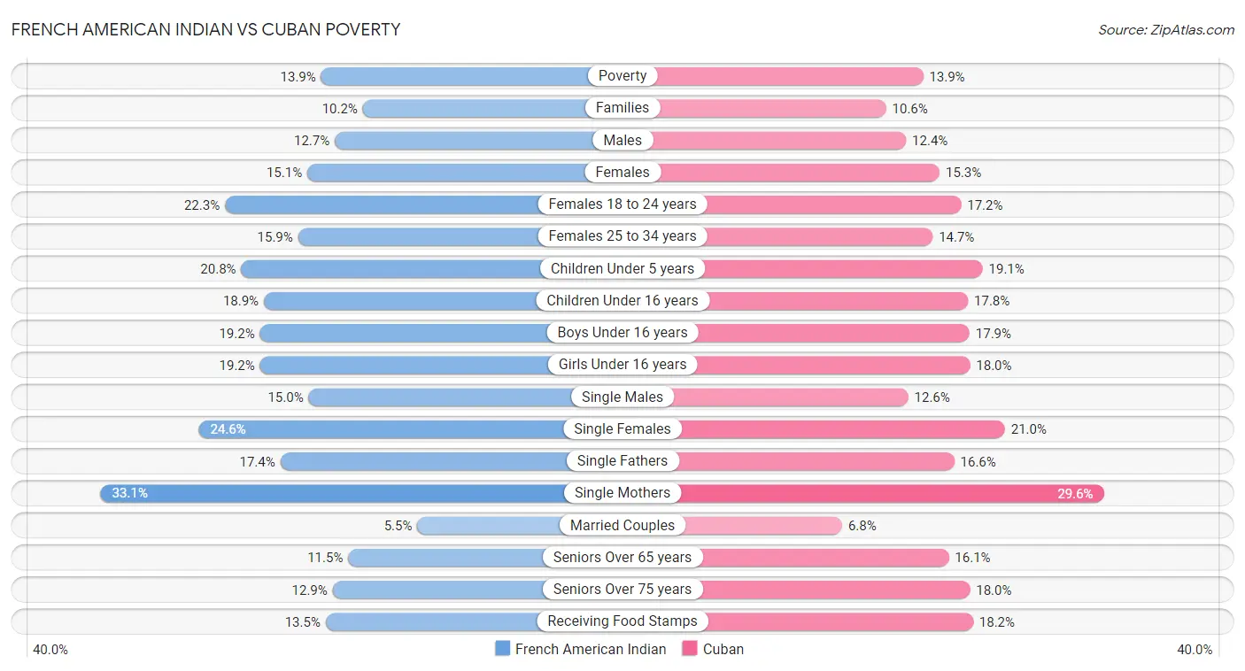 French American Indian vs Cuban Poverty