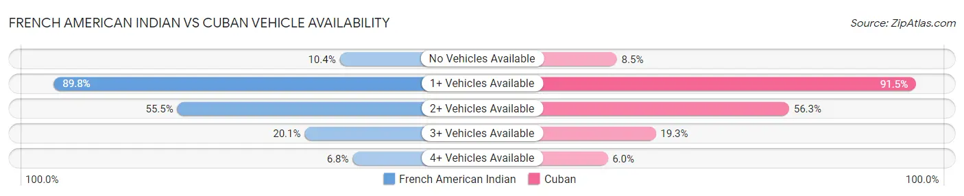 French American Indian vs Cuban Vehicle Availability