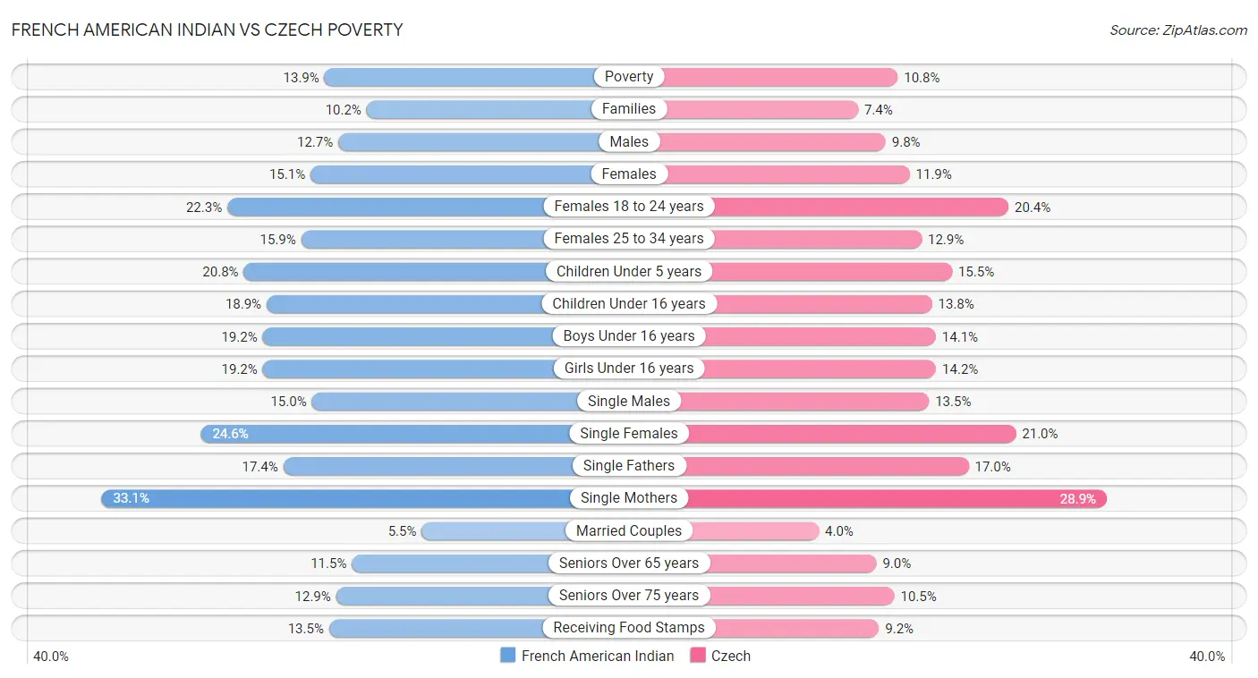 French American Indian vs Czech Poverty