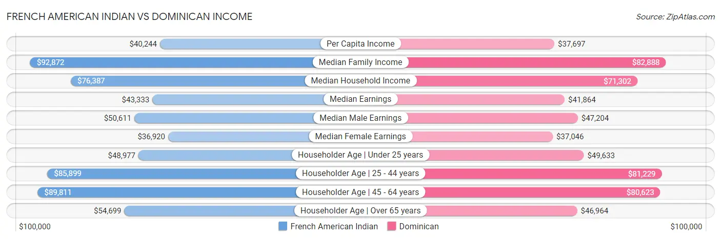 French American Indian vs Dominican Income