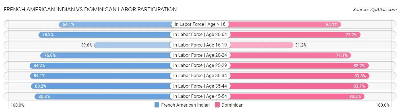 French American Indian vs Dominican Labor Participation