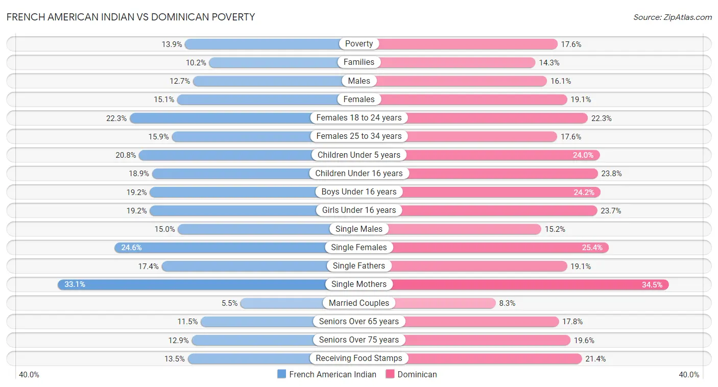 French American Indian vs Dominican Poverty