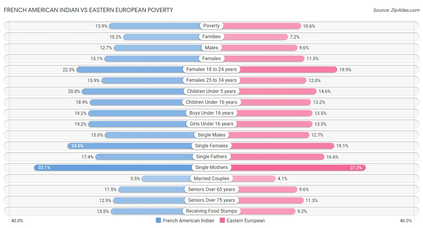 French American Indian vs Eastern European Poverty