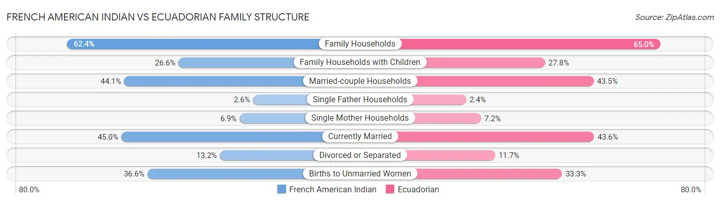 French American Indian vs Ecuadorian Family Structure