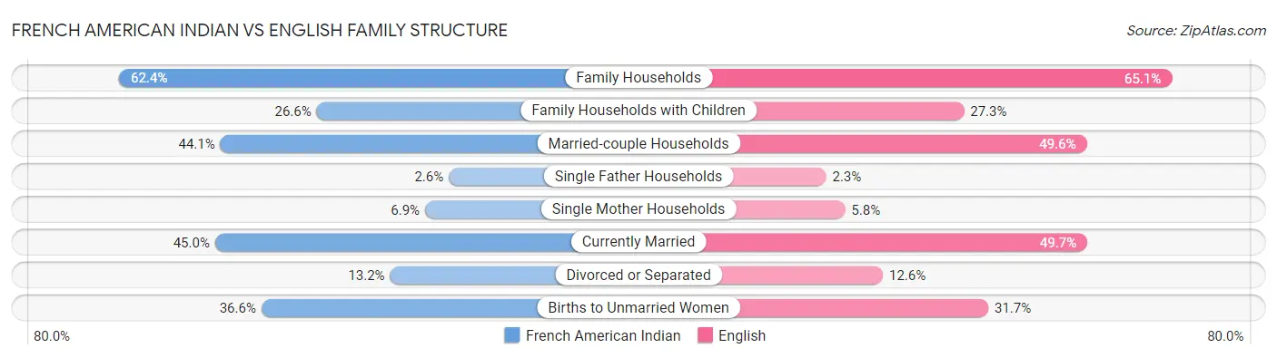 French American Indian vs English Family Structure