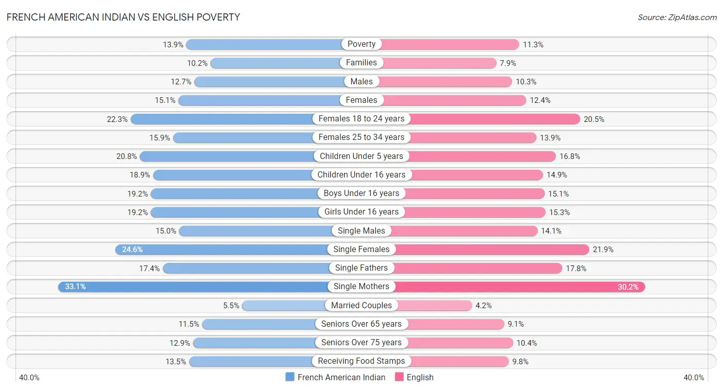 French American Indian vs English Poverty