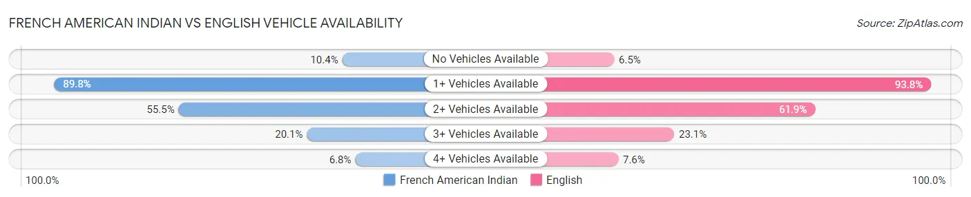 French American Indian vs English Vehicle Availability