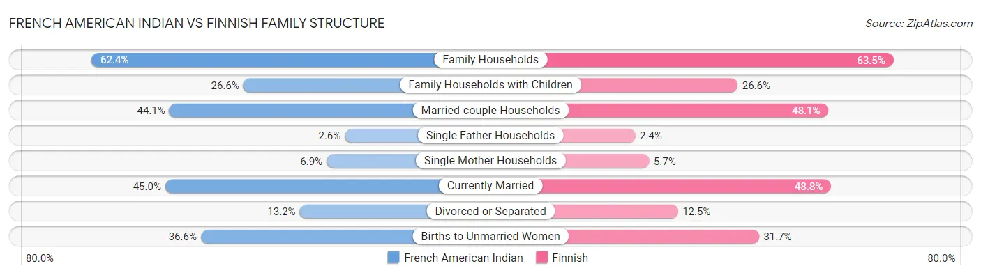 French American Indian vs Finnish Family Structure