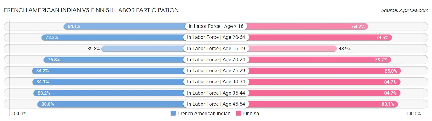 French American Indian vs Finnish Labor Participation