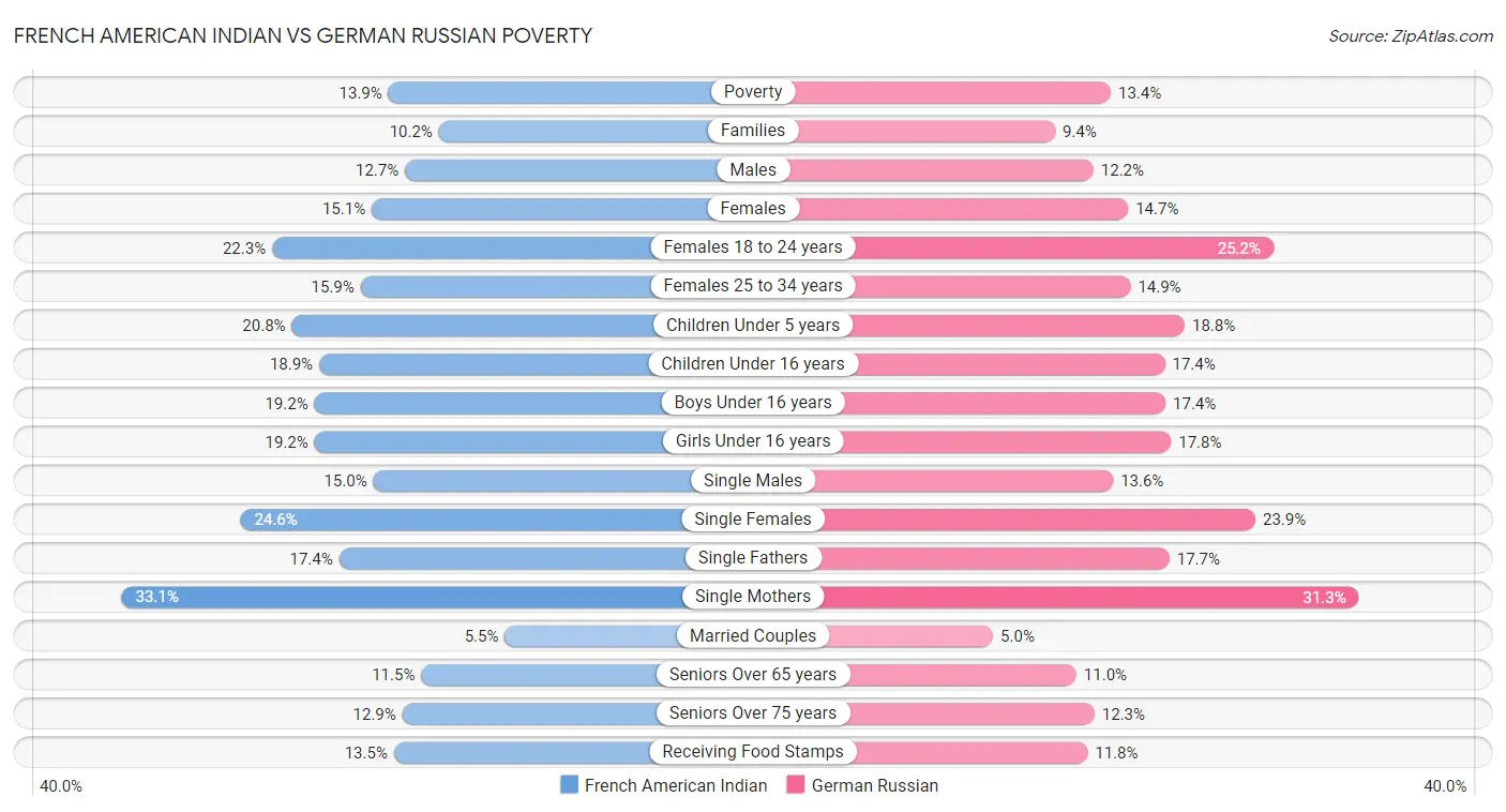 French American Indian vs German Russian Poverty