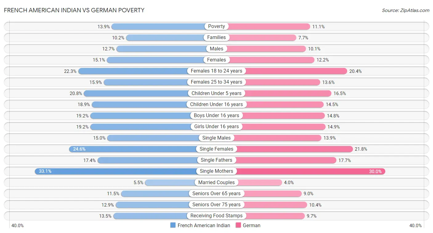 French American Indian vs German Poverty