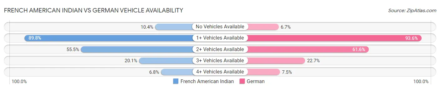 French American Indian vs German Vehicle Availability