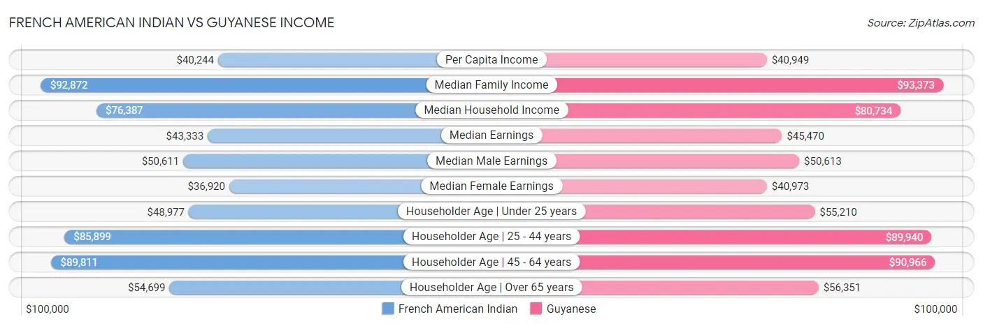 French American Indian vs Guyanese Income