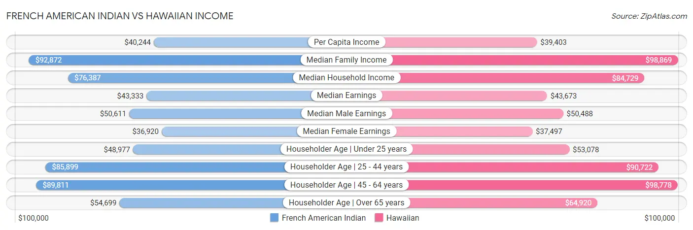 French American Indian vs Hawaiian Income