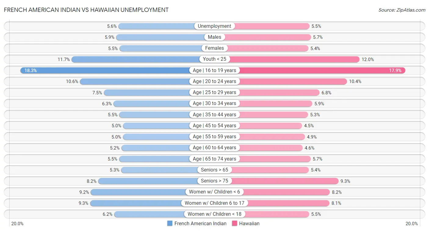 French American Indian vs Hawaiian Unemployment