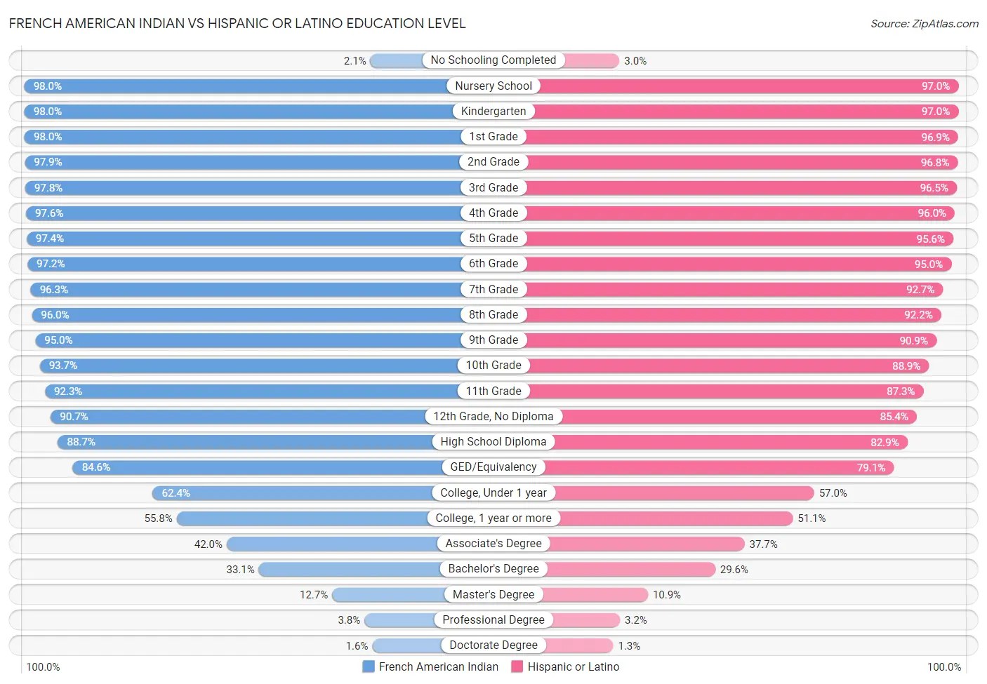 French American Indian vs Hispanic or Latino Education Level