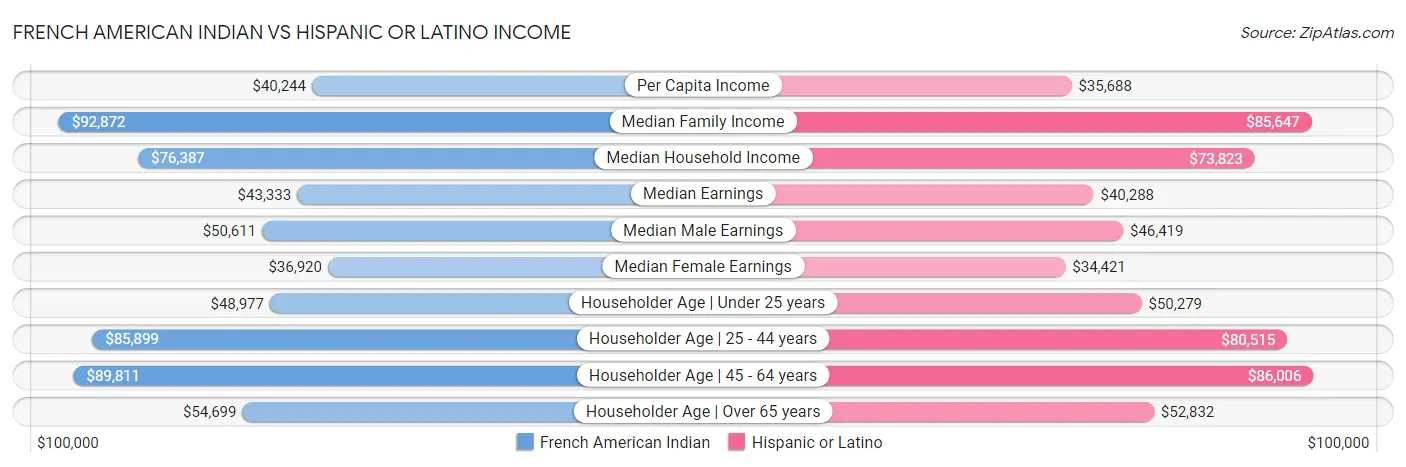 French American Indian vs Hispanic or Latino Income