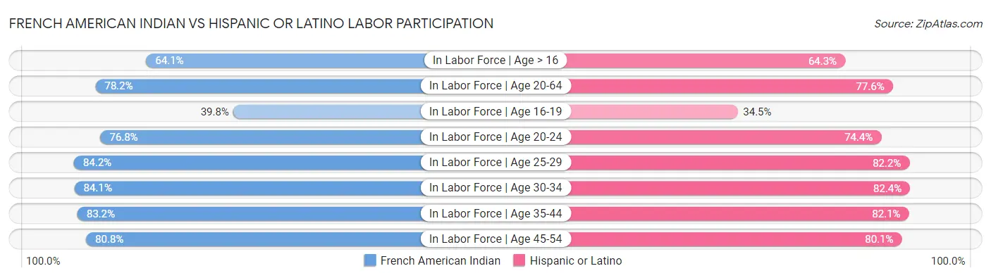 French American Indian vs Hispanic or Latino Labor Participation