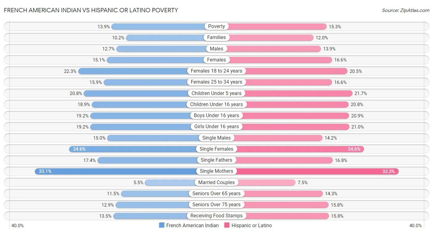 French American Indian vs Hispanic or Latino Poverty