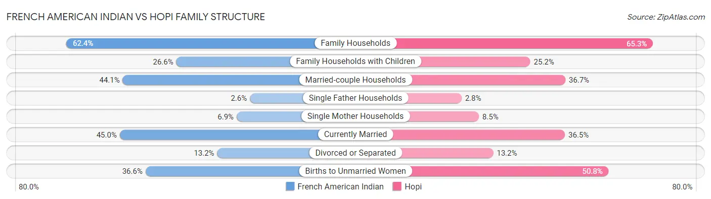 French American Indian vs Hopi Family Structure
