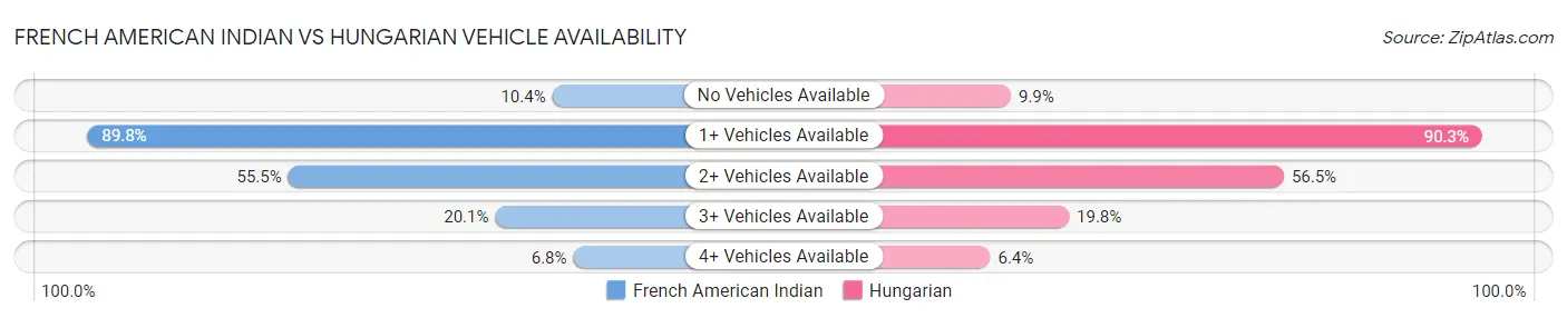 French American Indian vs Hungarian Vehicle Availability