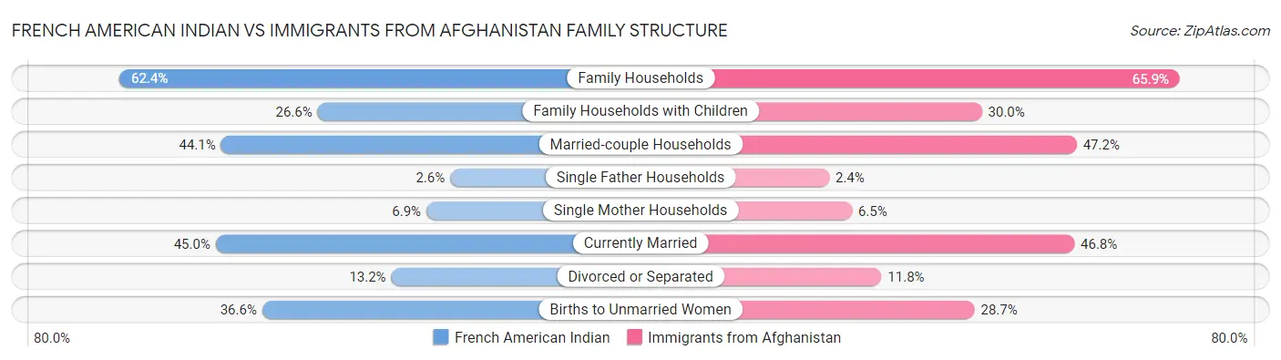 French American Indian vs Immigrants from Afghanistan Family Structure