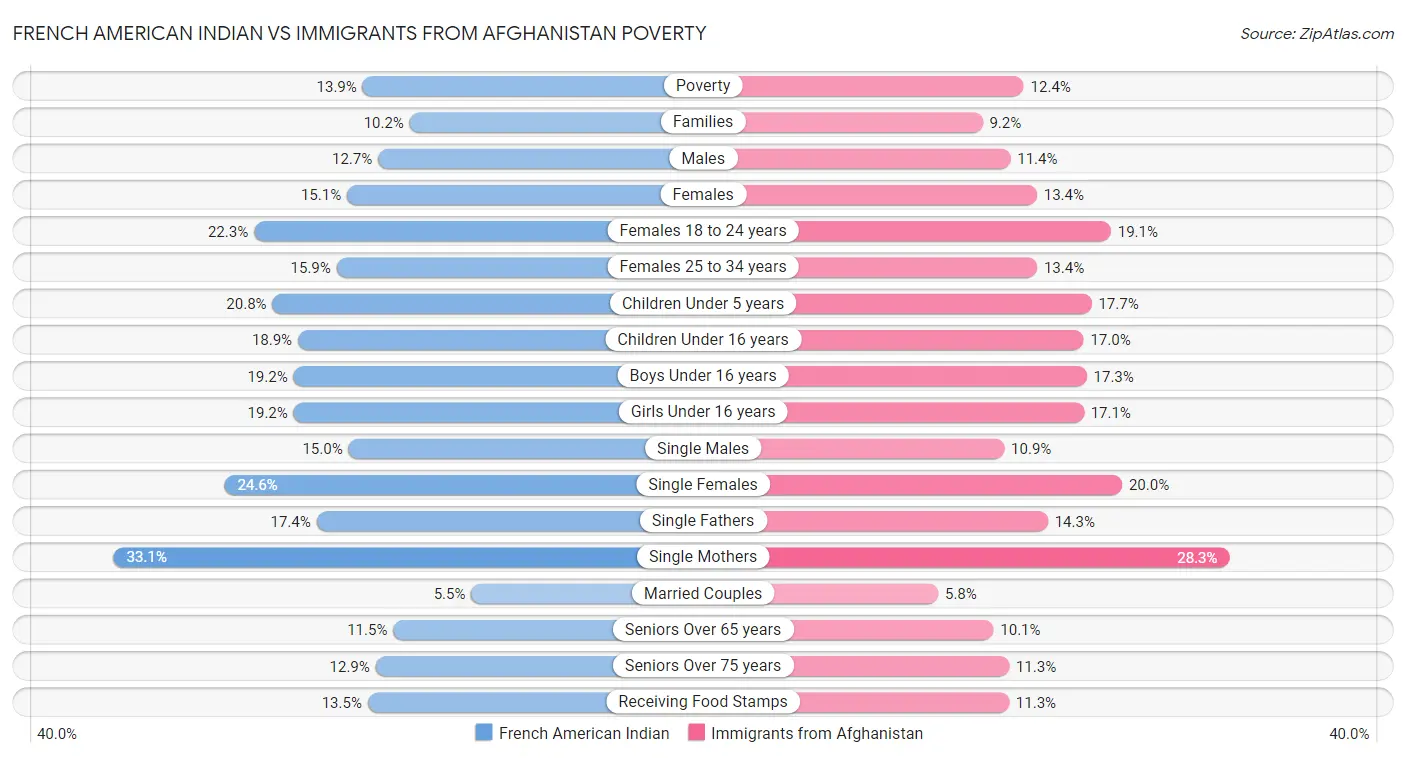 French American Indian vs Immigrants from Afghanistan Poverty