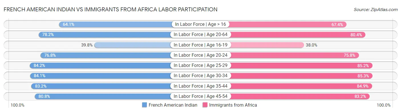 French American Indian vs Immigrants from Africa Labor Participation